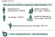 Photo of У Беларусі з 1 мая павышаецца бюджэт пражытачнага мінімуму  |